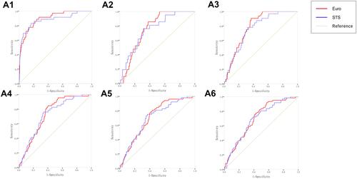 Figure 3 ROC curves of EuroSCORE II and STS score. (A1–A6) ROC curves of predicting in-hospital, postoperative one-year, two-year, three-year, four-year and five-year mortality rates respectively.