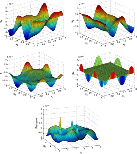 Figure 6. Profiles of u1, u2, s, φ and -P for N=90, ω=500 kHz and β=0.9.