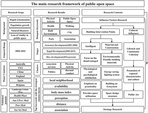 Figure 14. Mainstream framework in POS research.