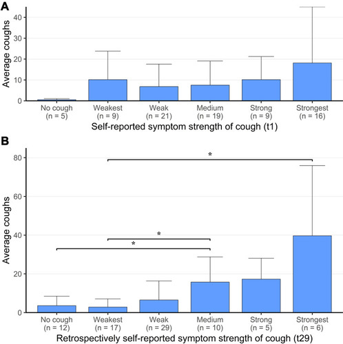 Figure 3 Correlation between the self-reported intensity of cough at first (A) and last (B) study day with the average cough rate over the study period. *: statistically significant between groups.