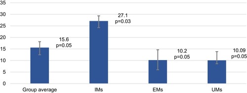 Figure 2 6β-hydroxycortisol/cortisol ratio decrease after two weeks of omeprazole + amlodipine treatment (dynamics, ∆%).