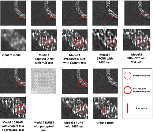 Figure 11. Test result of proposed network, SRCNN, SRResNet, RUNET and SRGAN with different losses.