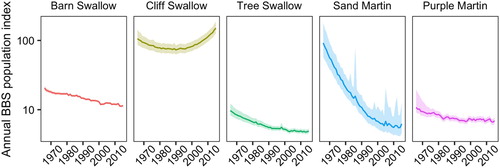 Figure 1. Annual population trends using the hierarchical models described by Link and Sauer (Citation2002) with the 95% credible intervals from the North American Breeding Bird Survey for Barn Swallow, Cliff Swallow, Tree Swallow, Sand Martin, and Purple Martin populations from 1966 to 2015. The annual population trend is represented with a log scale and data is from Sauer et al. (Citation2017).