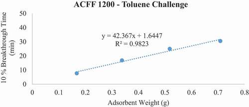 Figure 2. Plots of 10% toluene breakthrough time in minutes for each ACF media type at successive bed depths. The challenge contaminant was 200 ppm toluene.