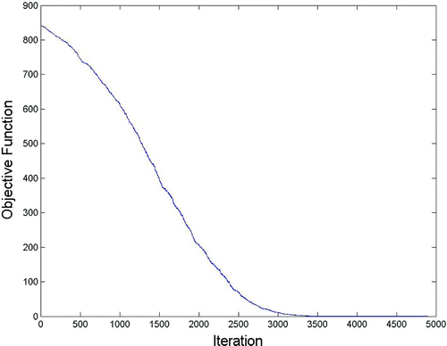 Figure 7. Objective function behaviour for reconstruction showed in Figure 3(a).