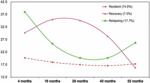 Figure 2. PTSD trajectories in children.