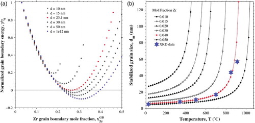Figure 3. (a) γ/γ0 vs. for Fe3Zr. T = 550°C.[Citation40] (b) Grain size vs. temperature for FeZr alloys.[Citation40]