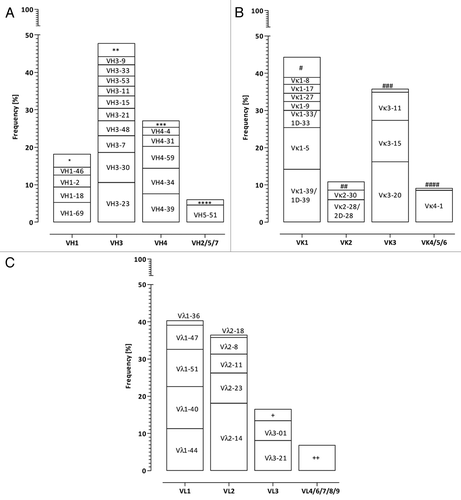 Figure 1. Frequency distribution of (A) VH, (B) Vκ and (C) Vλ gene segments in the natural human antibody repertoire. V gene usage for human antibodies was compiled from several B cell repertoire studies Citation30-Citation38 and own sequencing efforts as described in the methods section. The names of the most frequent V segments are listed in the respective boxes, less frequent used V segment groups are indicated by *(VH1–3, VH1–8, VH1–24, VH1–58), **(VH3–13, VH3–20, VH3–43, VH3–49, VH3–64, VH3–66, VH3–72, VH3–73, VH3–74), ***(VH4–28, VH4–30.2, VH4–61), ****(VH2–5, VH6–1, VH7–4.1, VH7–81), #(Vκ1–6, Vκ1D-8, Vκ1–12/1D-12, Vκ1–13/1D13, Vκ1–16/1D16, Vκ1D-17, Vκ1D-43), ##(Vκ2–24, Vκ2–29, Vκ2–40/2D-40, Vκ2D-29, Vκ2D-30), ###(Vκ3D-7, Vκ3D-11, Vκ3D-15, Vκ3D-20), ####(Vκ5–2, Vκ6–21/6D-21, Vκ6D-41), +(Vλ3–9, Vλ3–10, Vλ3–12, Vλ3–19, Vλ3–22, Vλ3–25, Vλ3–27) and ++(Vλ4–60, Vλ4–69, Vλ6–57, Vλ7–43, Vλ7–46, Vλ8–61, Vλ9–49).
