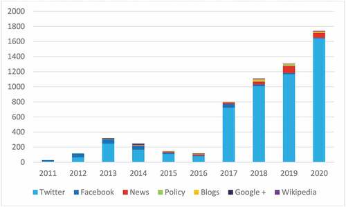 Figure 9. Total Altmetric mentions and sources (2011–28 October 2020)