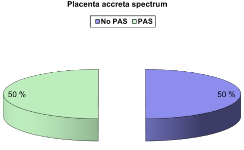 Figure 1 Incidence of placenta accrete spectrum among study participants.