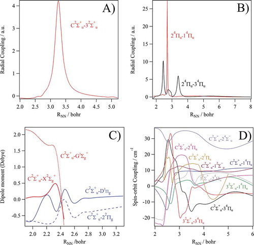 Figure 3. Radial couplings between the 2∑u+ states (in A) and those between the 4πu states (in B). In C), we give the transition dipole moments between the C2∑u+ state and some electronic-excited states of N2+. In D), we plot the spin-orbit couplings between the electronic states depicted in Figure 2