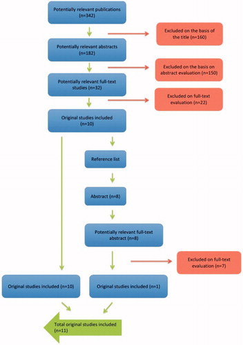 Figure 1. Search strategy and the result of the literature search.