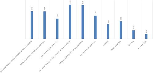 Figure 3 Type of Korean medical interventions needed for rapid recovery after spinal surgery.