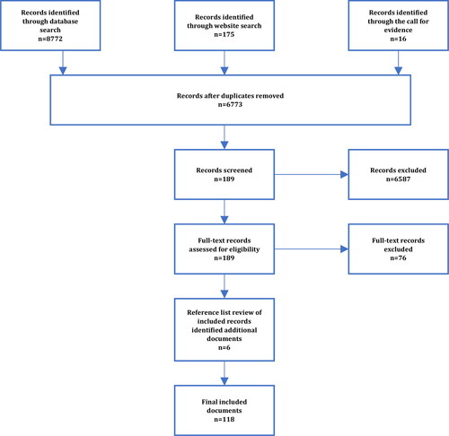 Figure 1. Flow chart of paper selection.