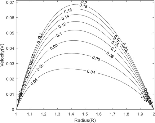 Figure 2. Velocity profile for different values of time T and radius R.