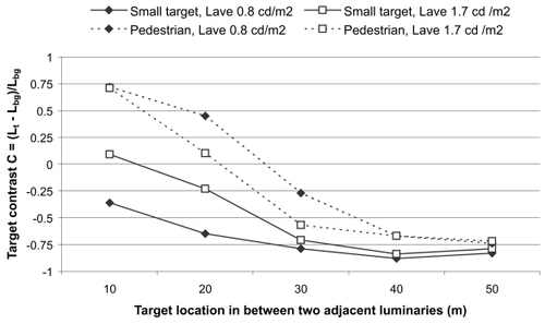 Figure 1 Contrasts of a small flat target (20 cm × 20 cm, p = 0.2) and a pedestrian (p = 0.16) when located at varying positions on the road and the roadside. The results represent two different road lighting conditions measured in dry weather conditions at Ring Road III Vantaa, Finland. The road surface was illuminated by 250 W high pressure sodium lamps with a pole spacing of 55 m. The target contrasts vary between C = −0.88–0.72.