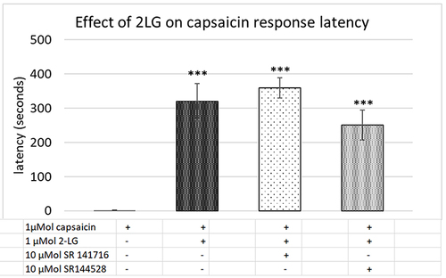 Figure 6 Capsaicin response latency in control neurons (1st bar, N=16), was significantly increased in the presence of 2-LG (2nd bar, N=6). The 2-LG mediated increase in capsaicin response latency was unaffected by the CB1 receptor antagonist (3rd bar, N=6), and the CB2 receptor antagonist (4th bar, N=6). ***P<0.001 compared with control.