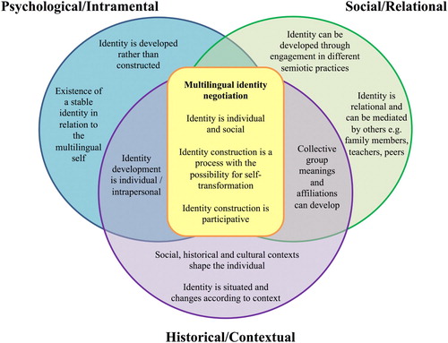 Figure 2. Conceptual framework for participative multilingual identity.