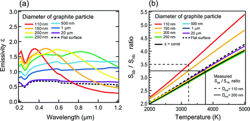 FIG. 3 (a) Spectral emissivity of graphite particles: dependence on particle diameter. (b) Relationship between detected intensity ratio of broadband to narrowband channel and temperature: dependence on particle diameter. Average values of measured S bb/S nb at incandescence peak for graphite particles with diameters of 110 and 200 nm are also shown.