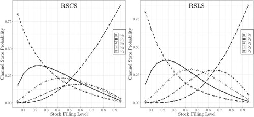 Figure 9. Analytically derived channel state probabilities for a 4-deep AS/RS and the RSCS and RSLS strategies (Lehmann and Hußmann Citation2022).