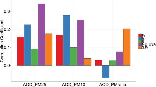 Figure 6. Correlation coefficients between collocated MAIAC AOD and PM2.5 concentrations, PM10 concentrations, and PM ratio for the whole study period (2009–2011) (DS2).