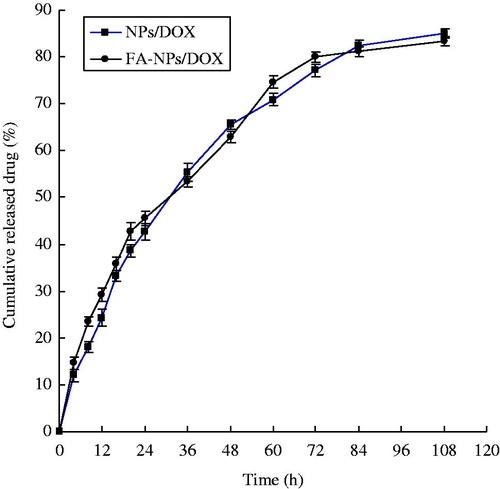 Figure 3. The in vitro release profiles of FA-NPs/DOX and NPs/DOX.