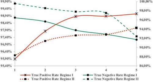 Figure 6. True positive and true negative rate across scenarios for both regimes (Source: authors’ computation).