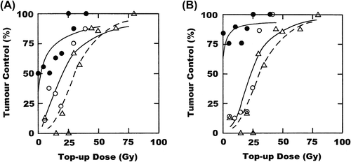 Figure 1. Effect of nimorazole or nicotinamide and carbogen on a stereotactic radiation treatment. C3H mammary carcinomas were irradiated with 3 × 15 Gy during a one-week period, followed three days later by a clamped top-up dose to produce a dose response curve for tumour control. (A) Nimorazole was given before either the last 15 Gy fraction (○) or all three 15 Gy fractions (●). (B) Nicotinamide and carbogen breathing were combined, and given either with the last 15 Gy fraction (○) or with all three 15 Gy fractions (●). The response for radiation only is shown in both figures (∆). Points are for an average of eight mice.