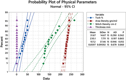 Figure 2. Probability plot of the physical parameters of knitted fabrics.