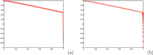 Figure 3. Example 4.1, Layer resolving property of the schemes for ε=2−10: on (a) Scheme I, on (b) Scheme III for N=26