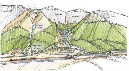 Figure 2. Schematic diagram of a drainage basin that shows distinctive zones of sediment behaviour and highlights the connectivity of hillslope processes and the channel system for a typical debris-flow prone (left) and debris-flood prone (right) watershed. The alluvial fan is thought of as the long-term storage landform with a time scale of thousands to tens of thousands of years.