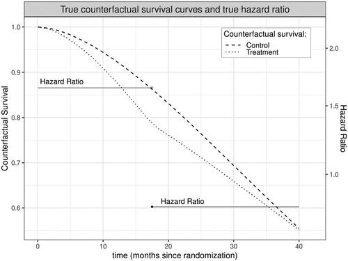 Figure 1: In this simulated dataset, treatment increases risk of an event early during follow up, depleting high risk persons in the treatment arm; as a result, the hazard among those still surviving at later time points is lower in the treatment versus control arm. Here, this scenario is exacerbated by informative drop-out. The summary hazard ratio from the Cox model implies a small protective effect of treatment (true Cox HR = 0.94, statistically significant at α=0.05 in 61% of 1000 simulations using a sample size of 10,000), despite the fact that survival is actually lower in the treatment arm throughout follow up.