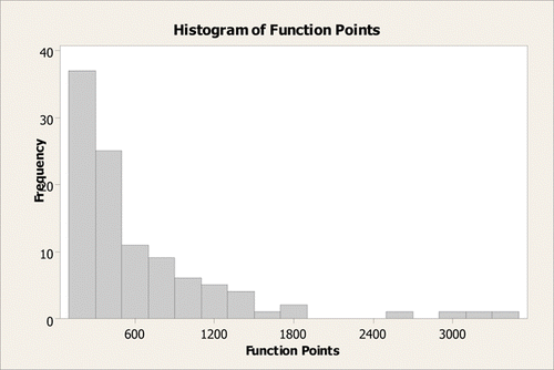 Figure 1. Distribution of Function Points
