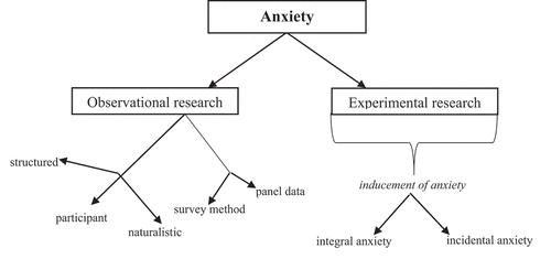 Figure 1. Observational vs. experimental research in researching anxiety