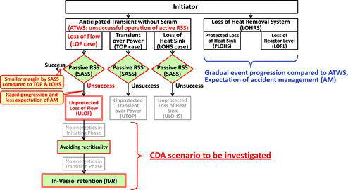 Figure 4. Selection of representative initiator.