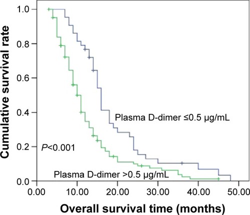 Figure 1 Cumulative survival curves for overall survival time according to pretreatment plasma D-dimer levels.