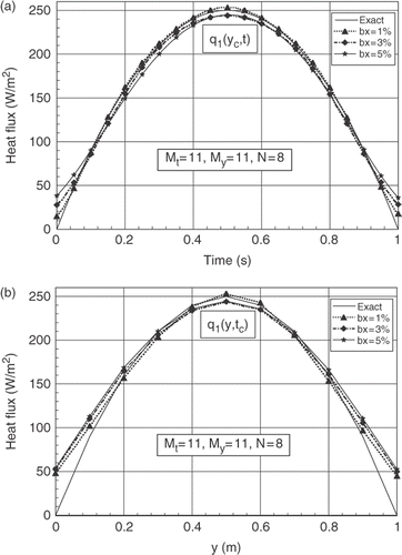 Figure 10. (a) Evolutions of exact and estimated heat fluxes q1(yc, t) at yc = b/2, for different measurement errors. (b) Distributions of exact and estimated heat fluxes q1(y, tc) at time tc = 0.5 tf, for different measurement errors.