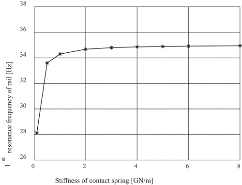 Figure 23. Influence of contact spring stiffness on the 1st resonance frequency fr of the rail