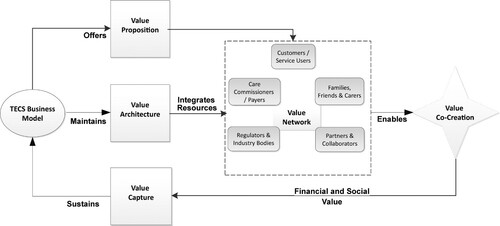 Figure 4. An investigative framework: TECS business model.