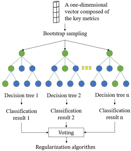 Figure 5. The decision process of RF-based model.