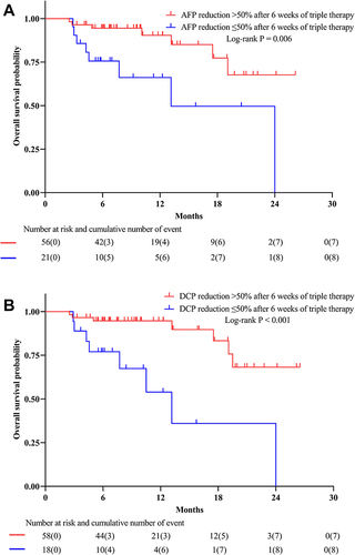Figure 3 The survival curves of patients with uHCC receiving triple therapy for overall survival (OS). (A) After 6 weeks of triple therapy, patients with AFP reduction>50% have significantly improved OS compared to those without. (B) Likewise, the OS of patients with DCP reduction >50% was significantly longer.