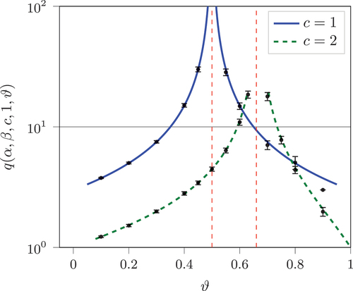 Figure 5. Expected time in the system conditioned on the agent quitting at some t<∞ plotted against ϑ for different values of c while α=3,β=1 and r=1. Analytical results are plotted as lines, while simulated results are shown as points with 95% confidence intervals.