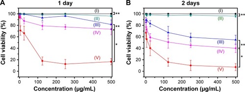 Figure 6 In vitro cytotoxicity of various samples.Notes: (A) Various samples, such as (I) control, (II) bare NPs, (III) the multilayer NPs, (IV) the vesicle NPs, and (V) free DTX, at 1 day and (B) various NPs, such as (I) control, (II) bare NPs, (III) the multilayer NPs, (IV) the vesicle NPs, and (V) free DTX, at 2 days. Data are presented as the mean ± SD (n=6). *P>0.05; **P<0.05.Abbreviations: DTX, docetaxel; NPs, nanoparticles; SD, standard deviation.