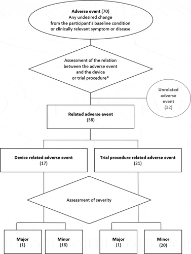 Figure 2. Adverse event classification used following Cohen and Hoffman (1991). The numbers in brackets represent the number of adverse events experienced in the period from surgery to 12 months post-activation. * The treating surgeon also recorded if any of the adverse events was fatal or resulted in explantation or sound processor usage discontinuation. None of these occurrences was reported