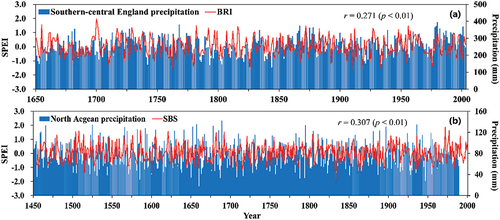 Figure 7. Comparison of reconstructed series in the BRI, WME, and SBS with previously reconstructed precipitation series from European regions, including (a) March-July precipitation (sums) in south-central England during 1650–2003 (Wilson et al., Citation2013) and (b) may-June precipitation (sums) in the northern Aegean region during 1450–1989 (Griggs et al., Citation2007).