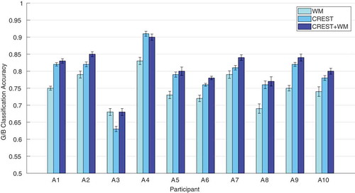 Figure 6. WM, CREST and CREST+WM in dataset I. The bars and error bars represent the average classification accuracy and the standard error of the mean, respectively, i.e. first and second entries in Table 3 columns 2, 5 and 6.