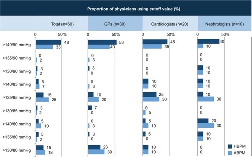 Figure 2 Proportion of physicians (overall and by specialty) using different BP cutoff values to diagnose hypertension using HBPM and ABPM (a cutoff of >135/85 mmHg is the one recommended in most guidelines).
