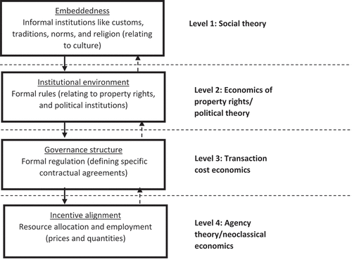 Figure 2. Levels of social analysis.Source: Authors’ adaptation from Williamson (Citation2000).