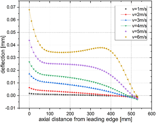 Figure 10. Flat plate centerlines deflections at different inlet velocities.