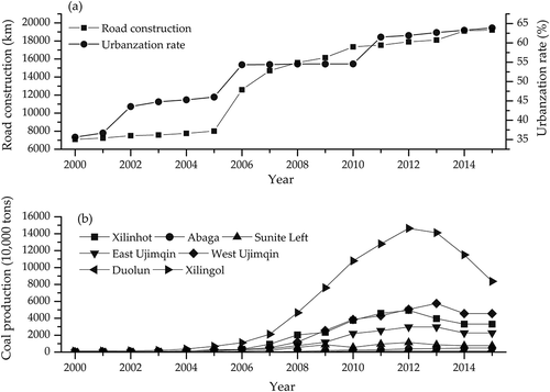 Figure 10. Changes of urbanization, road construction (a) and coal production (b) in Xilingol from 2000 to 2015